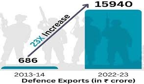 India's defence exports grew 23 times in 9 yrs, says govt ds
